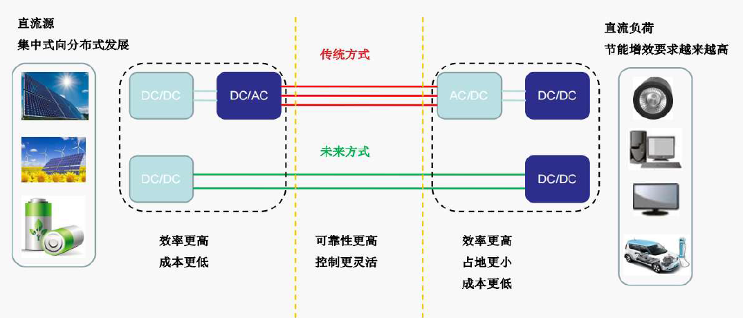 直流照明